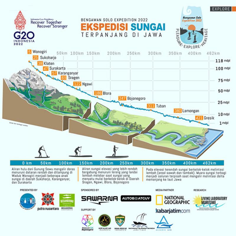 Ekspedisi Naditira Pradeca Bengawan Solo